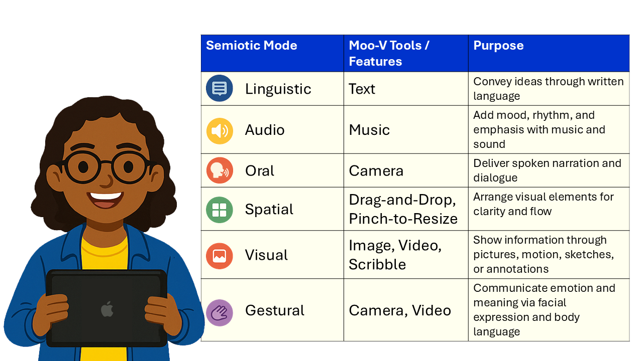 Semiotic modes mapped to Moo-V features